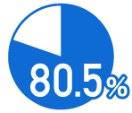 80.5%