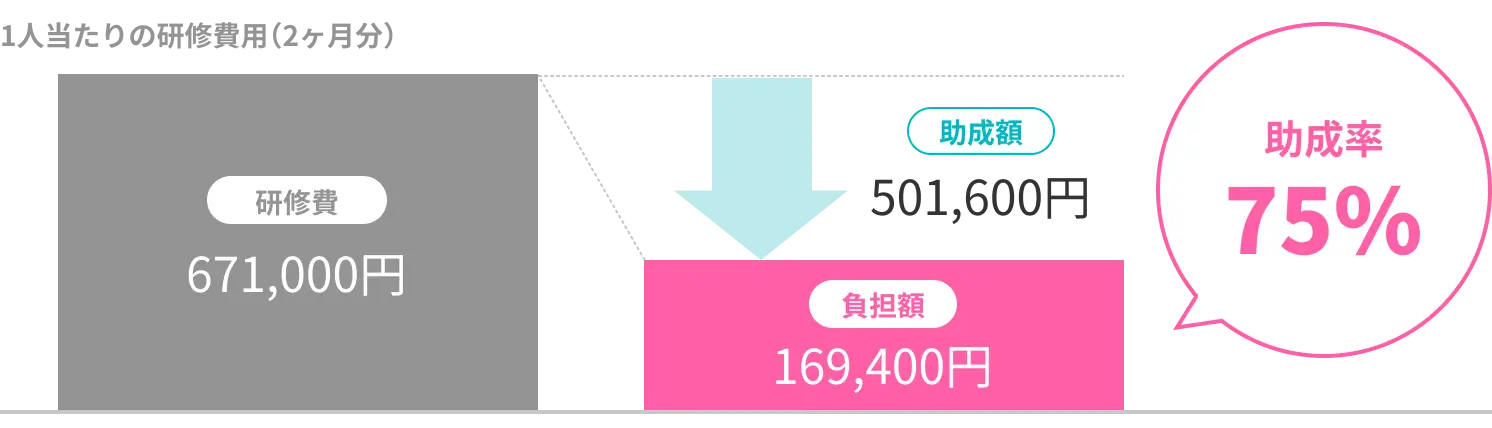 1人当たりの2ヶ月分の研修費用のグラフ