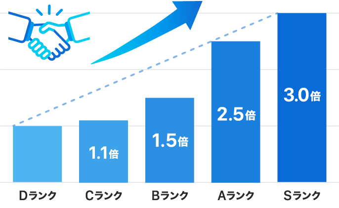 応募後の内定率のグラフ