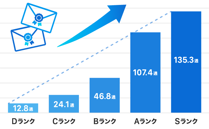 スカウト受信数のグラフ
