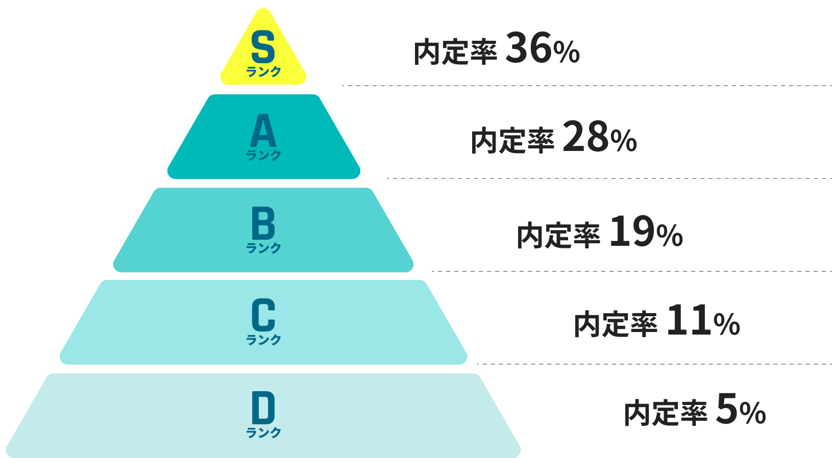 paizaランク内定率 Sランク内定率:36% Aランク内定率:28% Bランク内定率:19% Cランク内定率:11% Dランク内定率:5%