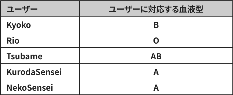 Dランク問題