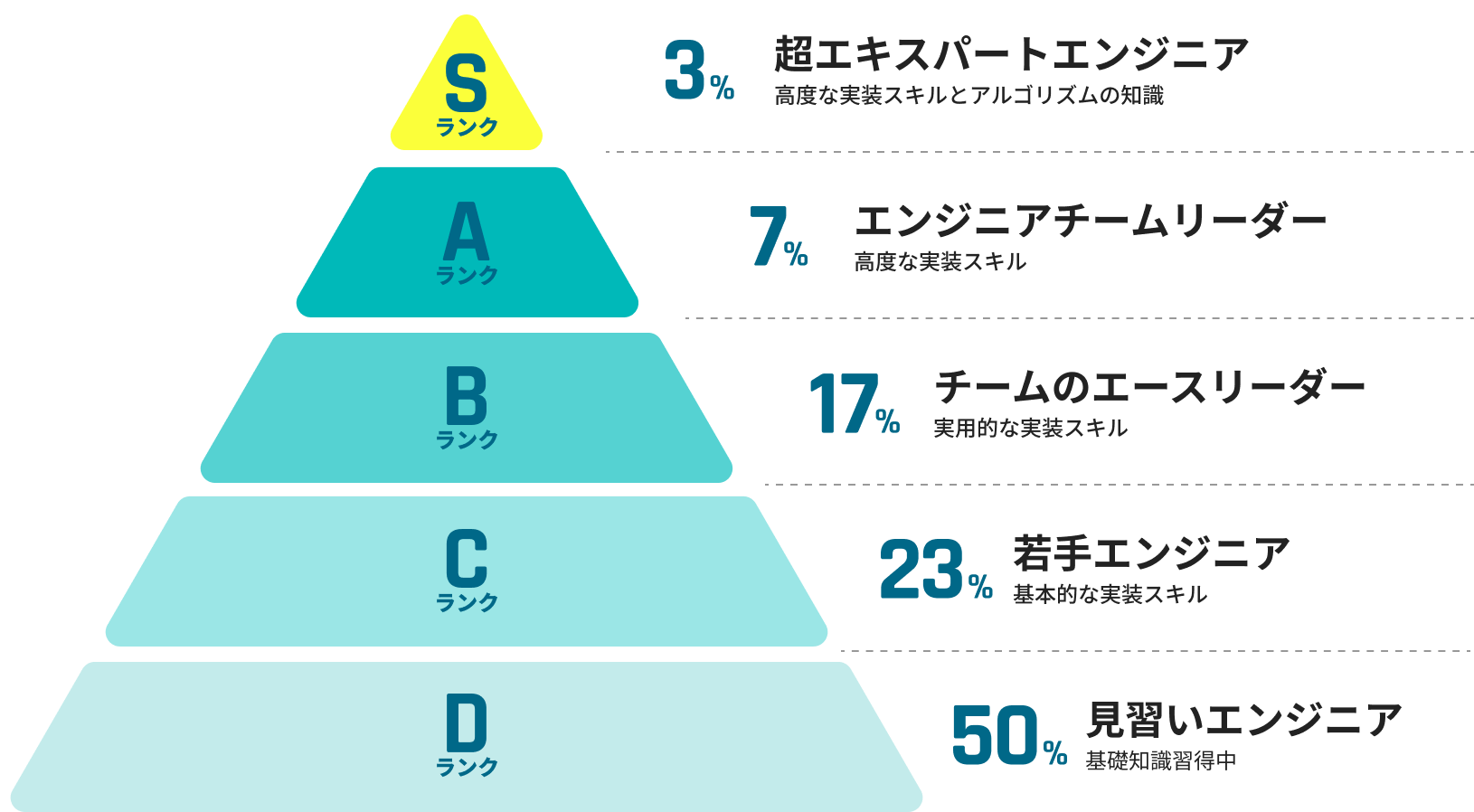 paizaランク内訳 Sランク:3% Aランク:7% Bランク:17% Cランク:23% Dランク:50%