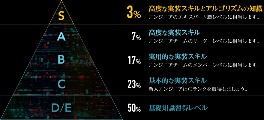 paizaランク表