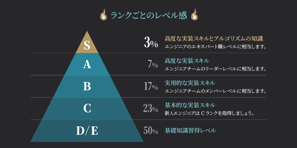 ランクごとのレベル感